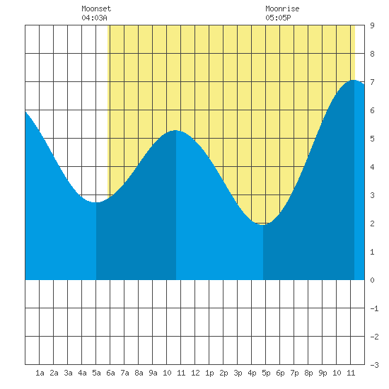 Perryville tide chart for Thursday, June 9, 2022