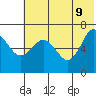 Perryville tide chart for Thursday, June 9, 2022