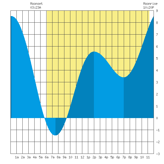 Perryville tide chart for Monday, July 11, 2022