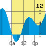 Perryville tide chart for Tuesday, July 12, 2022