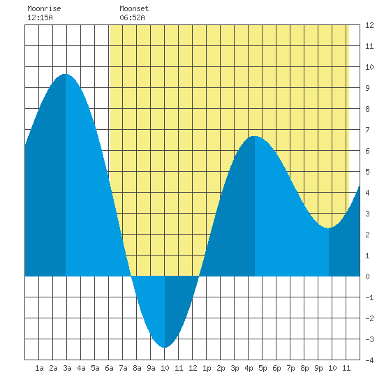 Perryville tide chart for Thursday, July 14, 2022