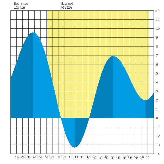 Perryville tide chart for Friday, July 15, 2022