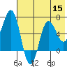 Perryville tide chart for Friday, July 15, 2022