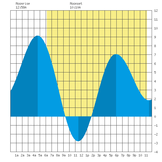 Perryville tide chart for Saturday, July 16, 2022