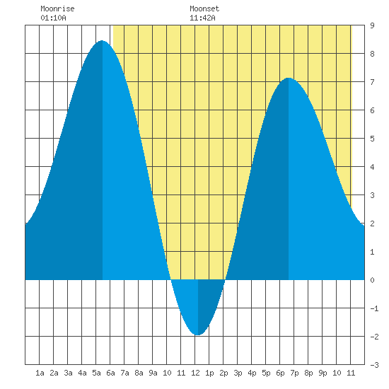 Perryville tide chart for Sunday, July 17, 2022