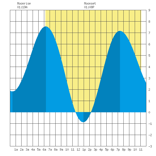 Perryville tide chart for Monday, July 18, 2022