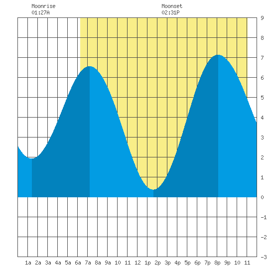 Perryville tide chart for Tuesday, July 19, 2022