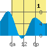 Perryville tide chart for Friday, July 1, 2022