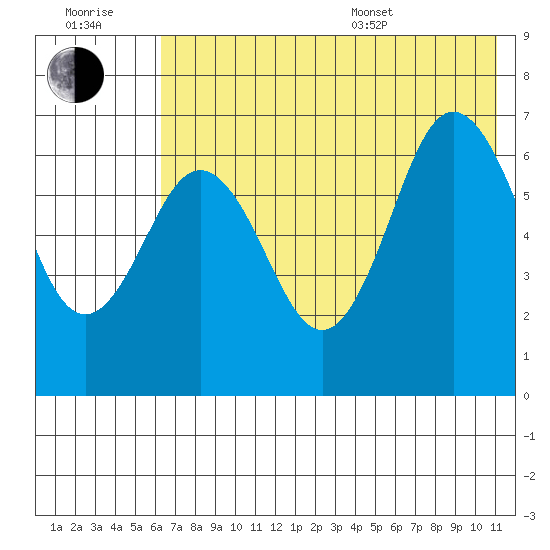 Perryville tide chart for Wednesday, July 20, 2022