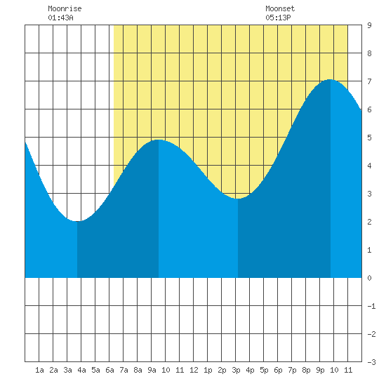 Perryville tide chart for Thursday, July 21, 2022
