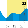 Perryville tide chart for Friday, July 22, 2022
