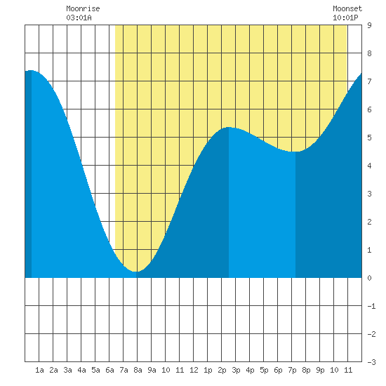 Perryville tide chart for Monday, July 25, 2022