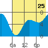 Perryville tide chart for Monday, July 25, 2022