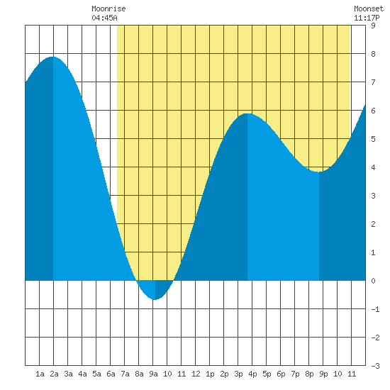 Perryville tide chart for Wednesday, July 27, 2022