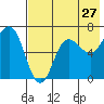 Perryville tide chart for Wednesday, July 27, 2022