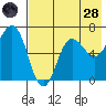 Perryville tide chart for Thursday, July 28, 2022