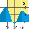 Perryville tide chart for Saturday, July 2, 2022