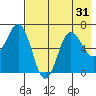 Perryville tide chart for Sunday, July 31, 2022