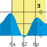 Perryville tide chart for Sunday, July 3, 2022