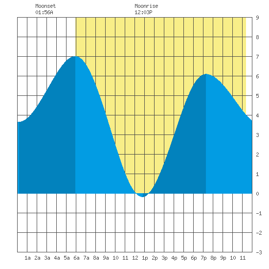 Perryville tide chart for Monday, July 4, 2022
