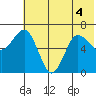 Perryville tide chart for Monday, July 4, 2022