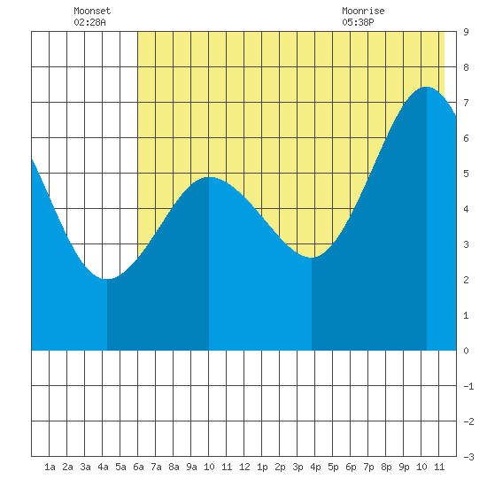 Perryville tide chart for Friday, July 8, 2022