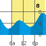 Perryville tide chart for Friday, July 8, 2022