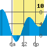 Perryville tide chart for Wednesday, August 10, 2022