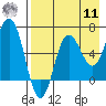 Perryville tide chart for Thursday, August 11, 2022