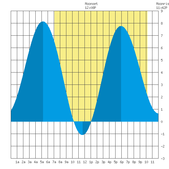 Perryville tide chart for Monday, August 15, 2022