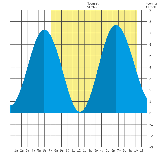 Perryville tide chart for Tuesday, August 16, 2022