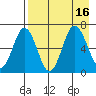 Perryville tide chart for Tuesday, August 16, 2022