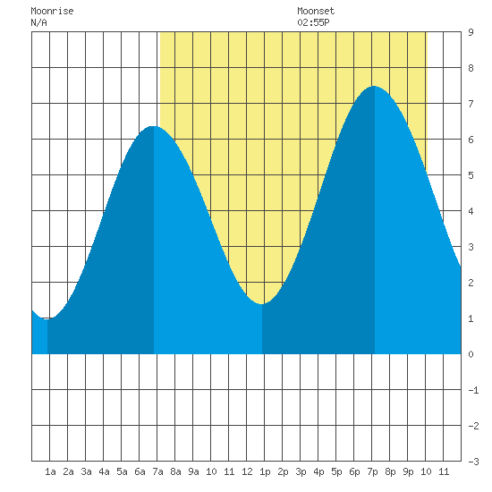 Perryville tide chart for Wednesday, August 17, 2022