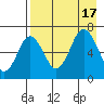 Perryville tide chart for Wednesday, August 17, 2022