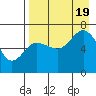 Perryville tide chart for Friday, August 19, 2022