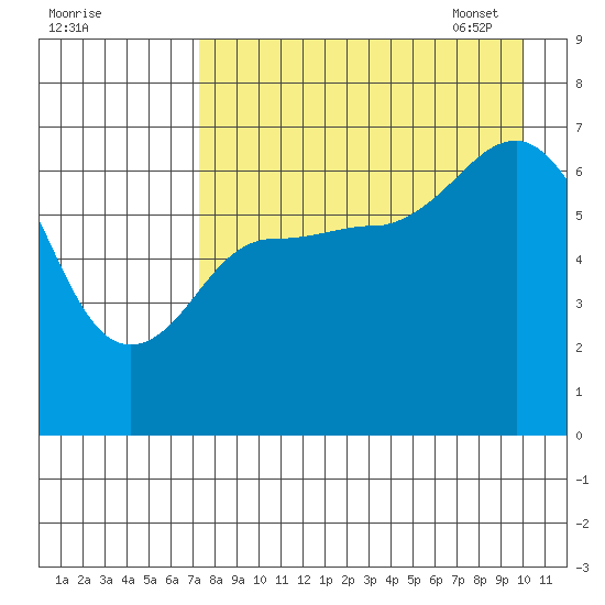 Perryville tide chart for Saturday, August 20, 2022