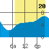 Perryville tide chart for Saturday, August 20, 2022