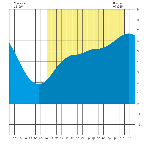 Perryville tide chart for Sunday, August 21, 2022