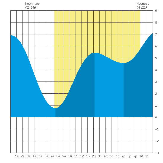 Perryville tide chart for Tuesday, August 23, 2022