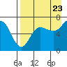 Perryville tide chart for Tuesday, August 23, 2022