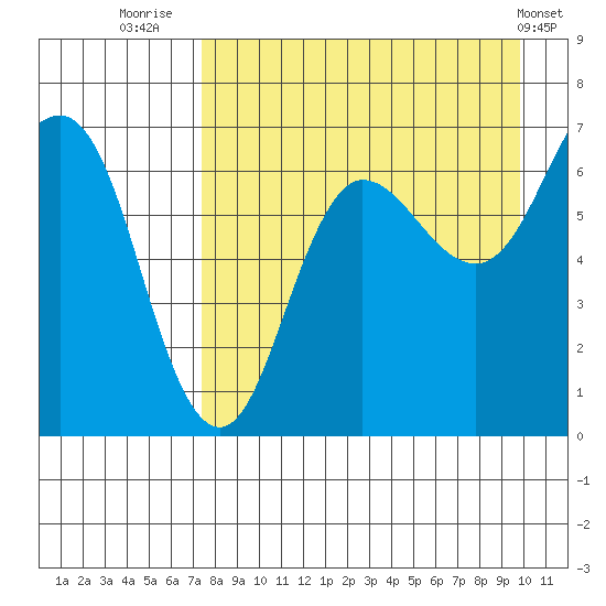 Perryville tide chart for Wednesday, August 24, 2022