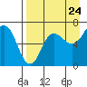 Perryville tide chart for Wednesday, August 24, 2022