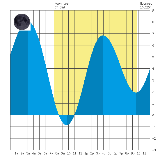 Perryville tide chart for Saturday, August 27, 2022