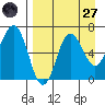 Perryville tide chart for Saturday, August 27, 2022