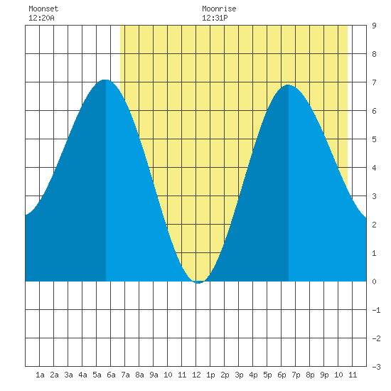 Perryville tide chart for Tuesday, August 2, 2022