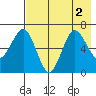 Perryville tide chart for Tuesday, August 2, 2022
