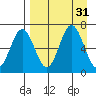 Perryville tide chart for Wednesday, August 31, 2022
