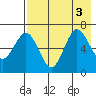 Perryville tide chart for Wednesday, August 3, 2022