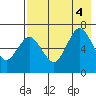 Perryville tide chart for Thursday, August 4, 2022