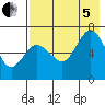 Perryville tide chart for Friday, August 5, 2022